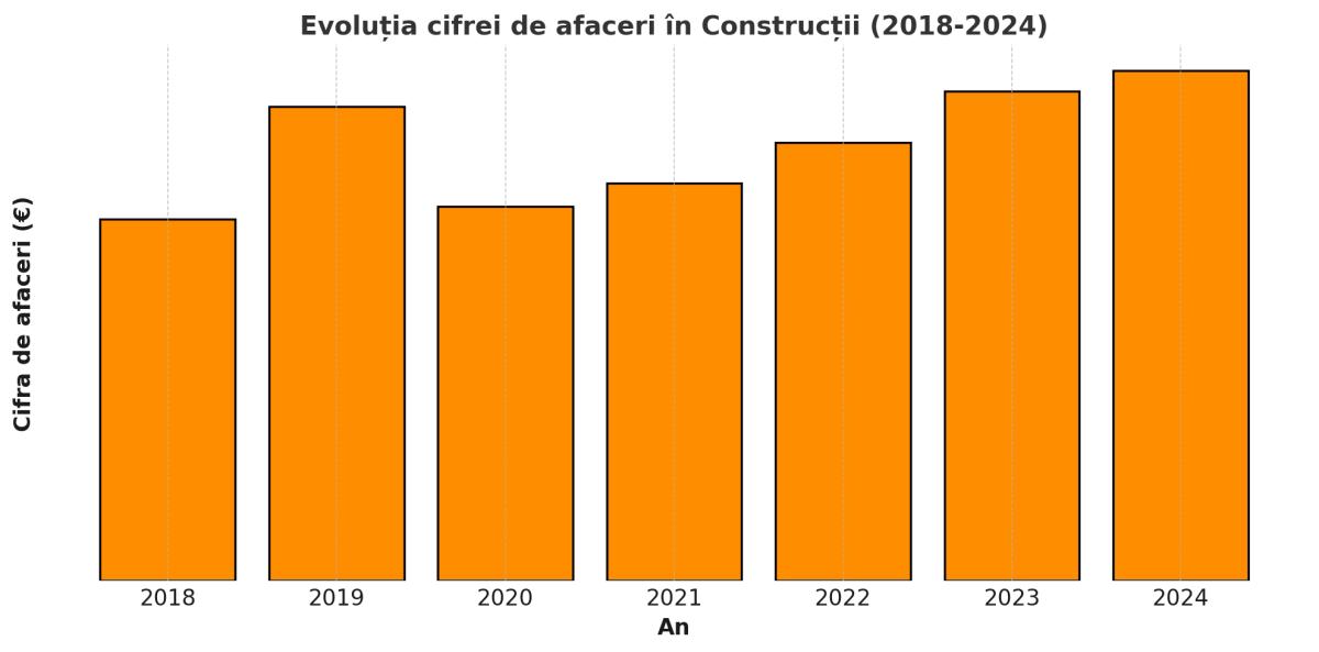 Construcții