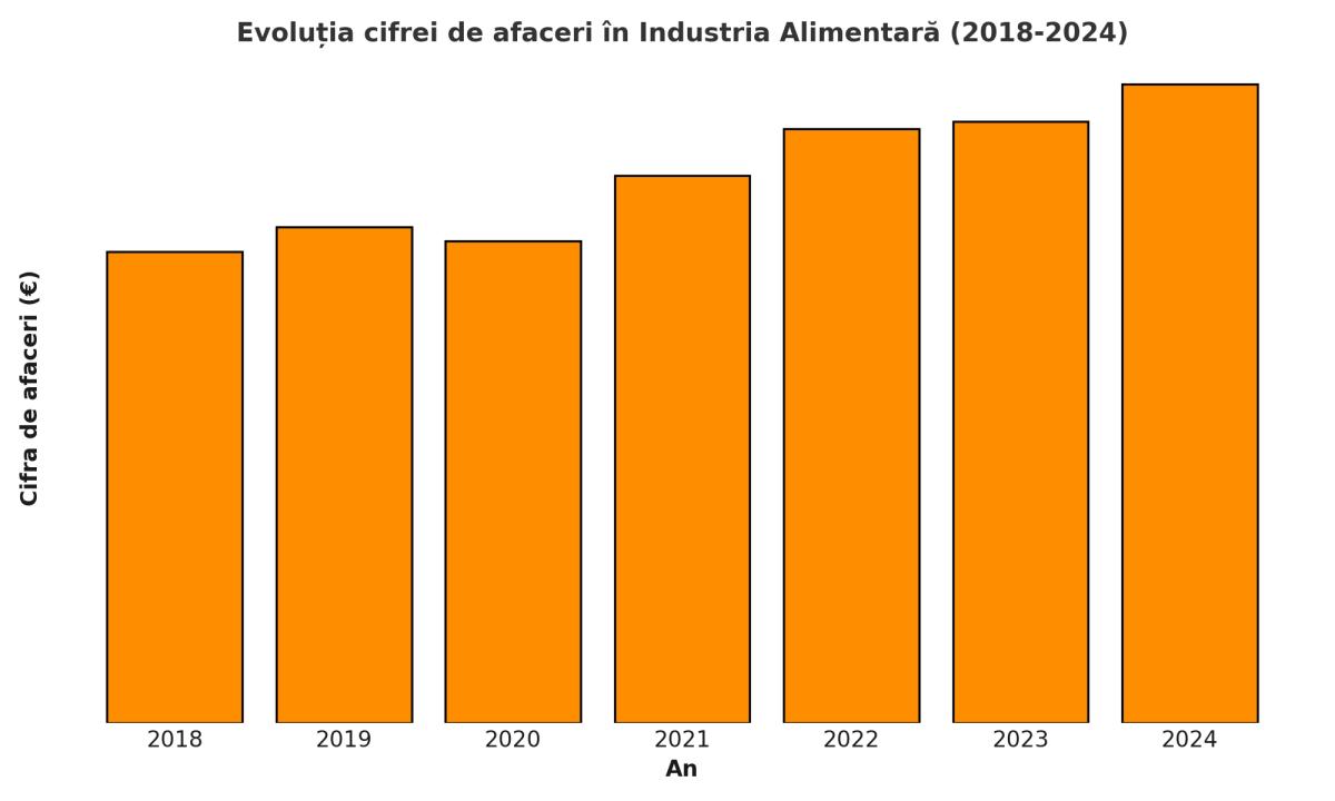 Industria alimentară