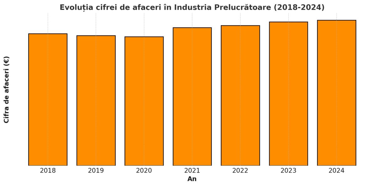 Industria prelucrătoare