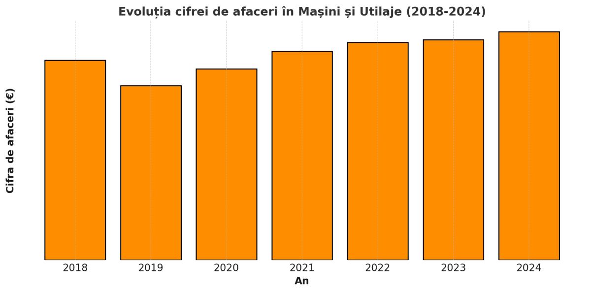 Mașini și utilaje