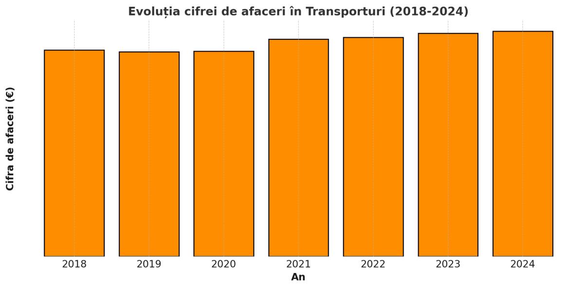 Transporturi